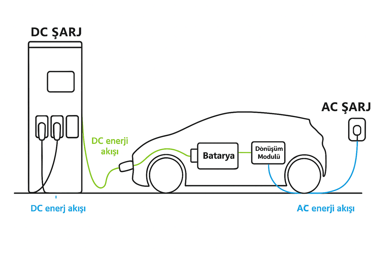 AC ve DC Şarj Arasındaki Fark – Hangisi Sizin İçin Uygun?