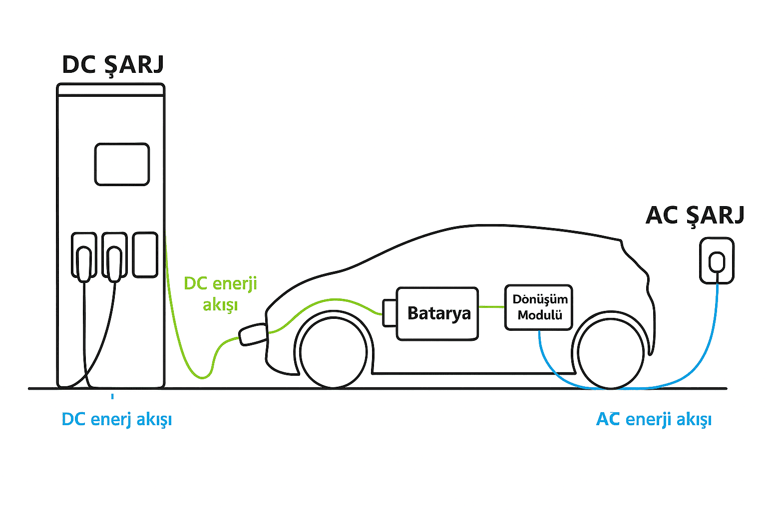AC ve DC Şarj Arasındaki Fark – Hangisi Sizin İçin Uygun?